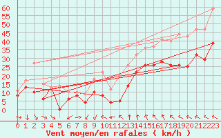 Courbe de la force du vent pour Istres (13)