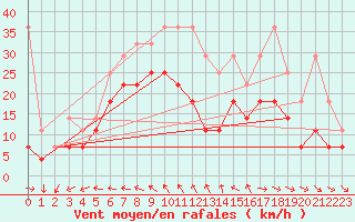 Courbe de la force du vent pour Marknesse Aws