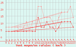Courbe de la force du vent pour Bamberg