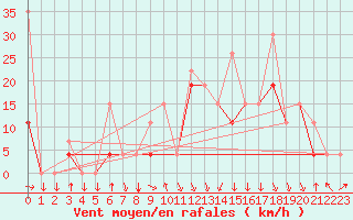 Courbe de la force du vent pour Al Hoceima