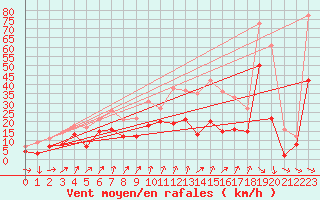 Courbe de la force du vent pour Wunsiedel Schonbrun