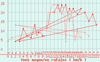 Courbe de la force du vent pour Shoream (UK)