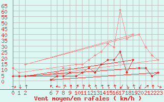 Courbe de la force du vent pour Talarn