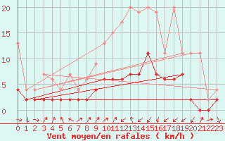 Courbe de la force du vent pour Zurich Town / Ville.