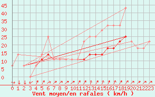 Courbe de la force du vent pour Sacueni