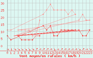 Courbe de la force du vent pour Constance (All)