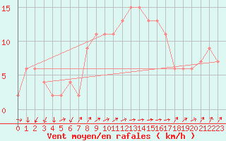 Courbe de la force du vent pour Lerida (Esp)