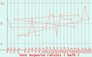 Courbe de la force du vent pour Decimomannu