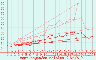 Courbe de la force du vent pour Eisenach