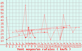 Courbe de la force du vent pour Rorvik / Ryum