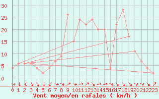 Courbe de la force du vent pour Decimomannu