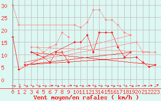 Courbe de la force du vent pour Cap Pertusato (2A)