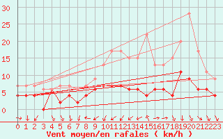 Courbe de la force du vent pour Dax (40)