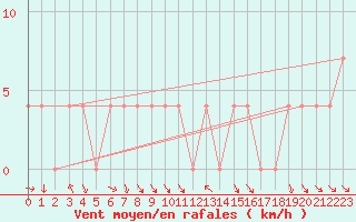 Courbe de la force du vent pour Spittal Drau