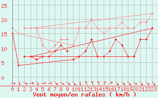 Courbe de la force du vent pour West Freugh
