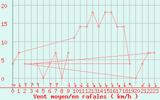 Courbe de la force du vent pour Reutte