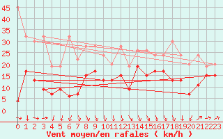 Courbe de la force du vent pour Naluns / Schlivera