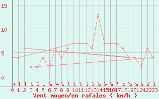 Courbe de la force du vent pour Cuenca