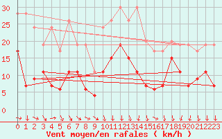 Courbe de la force du vent pour Grenoble/St-Etienne-St-Geoirs (38)
