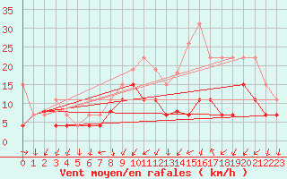 Courbe de la force du vent pour Saint-Nazaire (44)