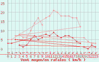 Courbe de la force du vent pour Carlsfeld