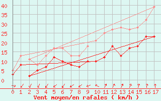 Courbe de la force du vent pour Istres (13)