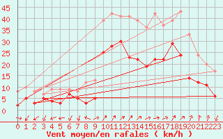 Courbe de la force du vent pour Figari (2A)