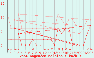 Courbe de la force du vent pour Prigueux (24)