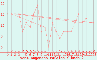 Courbe de la force du vent pour Turaif