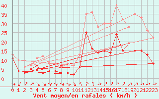 Courbe de la force du vent pour Eisenach