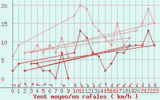 Courbe de la force du vent pour Dijon / Longvic (21)