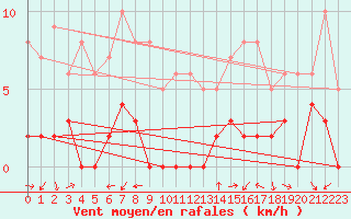 Courbe de la force du vent pour Chamonix-Mont-Blanc (74)