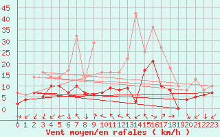 Courbe de la force du vent pour Annecy (74)