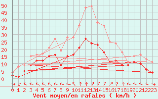 Courbe de la force du vent pour Belm