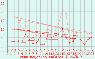 Courbe de la force du vent pour Belfort-Dorans (90)