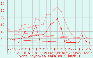 Courbe de la force du vent pour Bad Hersfeld