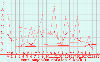 Courbe de la force du vent pour Kars