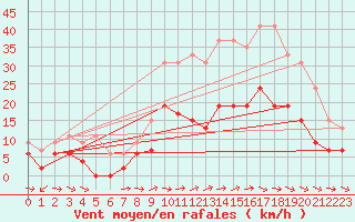 Courbe de la force du vent pour Charleville-Mzires (08)