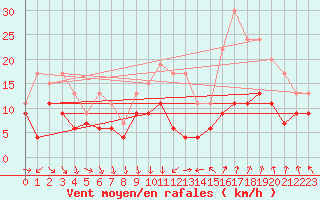 Courbe de la force du vent pour Nmes - Garons (30)