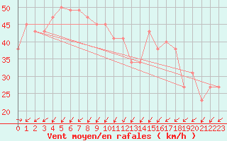 Courbe de la force du vent pour le bateau BATFR09