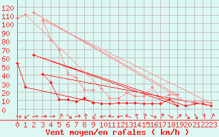 Courbe de la force du vent pour Cap Sagro (2B)