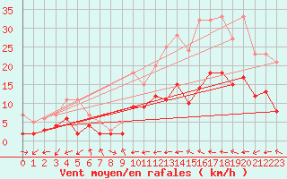 Courbe de la force du vent pour Paray-le-Monial - St-Yan (71)
