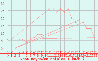 Courbe de la force du vent pour Tiaret