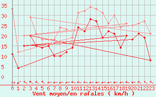 Courbe de la force du vent pour Cap Corse (2B)