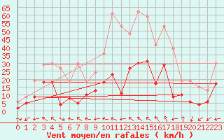 Courbe de la force du vent pour Montauban (82)