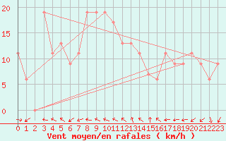 Courbe de la force du vent pour Biskra