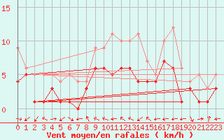 Courbe de la force du vent pour Muehldorf