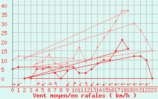 Courbe de la force du vent pour Arquettes-en-Val (11)