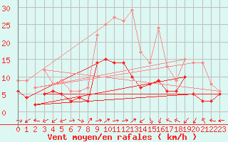 Courbe de la force du vent pour Waldmunchen