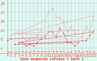 Courbe de la force du vent pour Waldmunchen